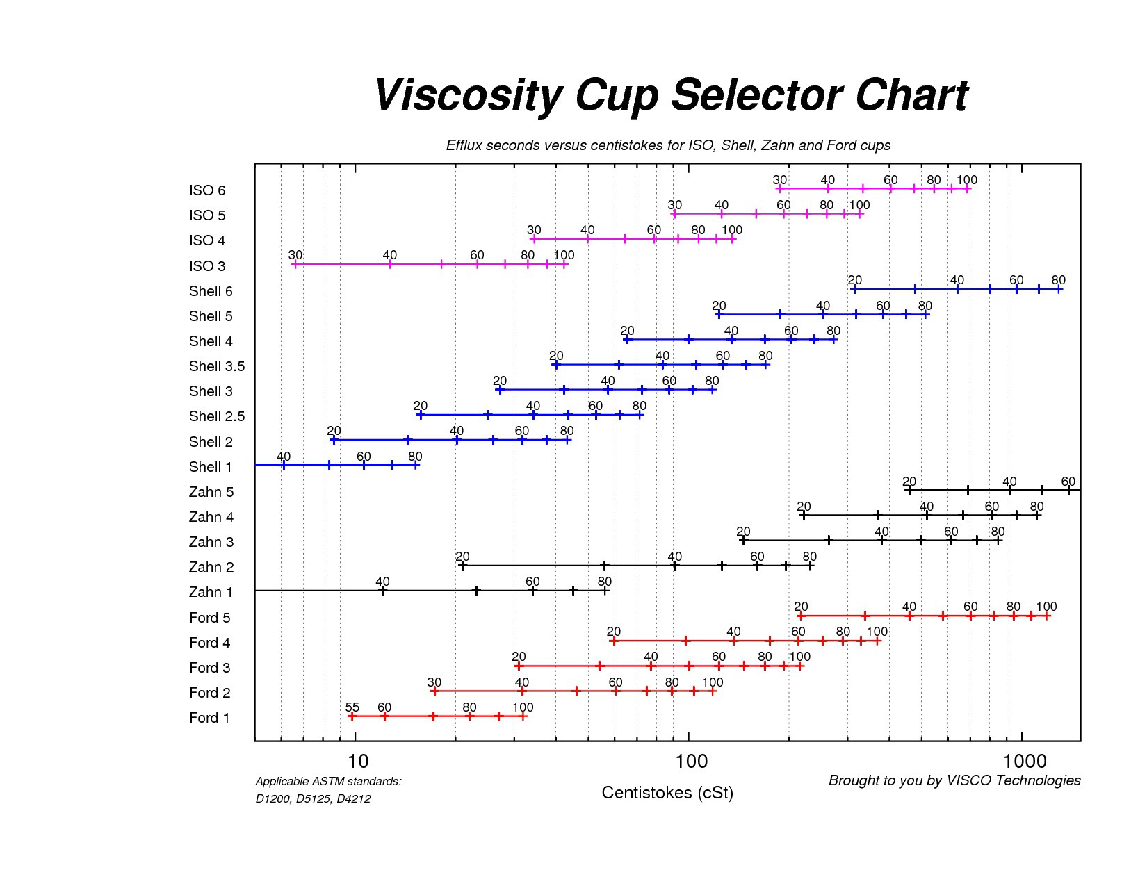 Viscosity Cup Conversion Chart